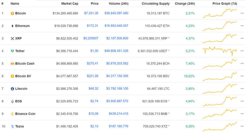 Giá Bitcoin hôm nay ngày 9/4: Thị trường tăng mạnh, màu xanh bao phủ toàn sàn
