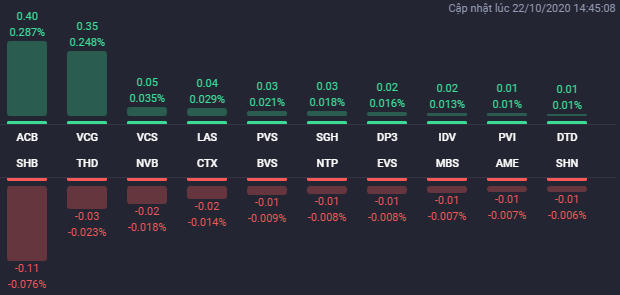 TTCK hồi phục mạnh cuối phiên 22/10, nhiều mã bất động sản đua nhau tăng mạnh