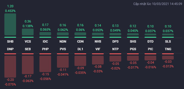 Các cổ phiếu ảnh hưởng lớn nhất đến HNX-Index. Nguồn: Fialda. &nbsp;