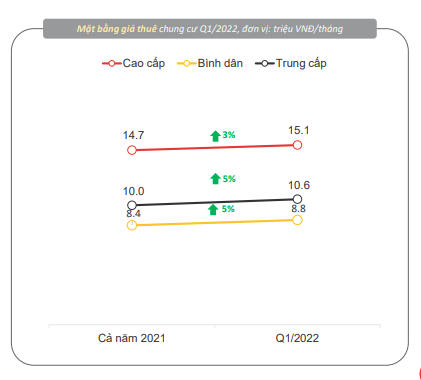 Mặt bằng giá chung cư cho thuê ở tất cả phân khúc tiếp tục tăng tại TP.HCM ( Theo BCTT Qúy 1/2022 của Batdongsan.com.vn).