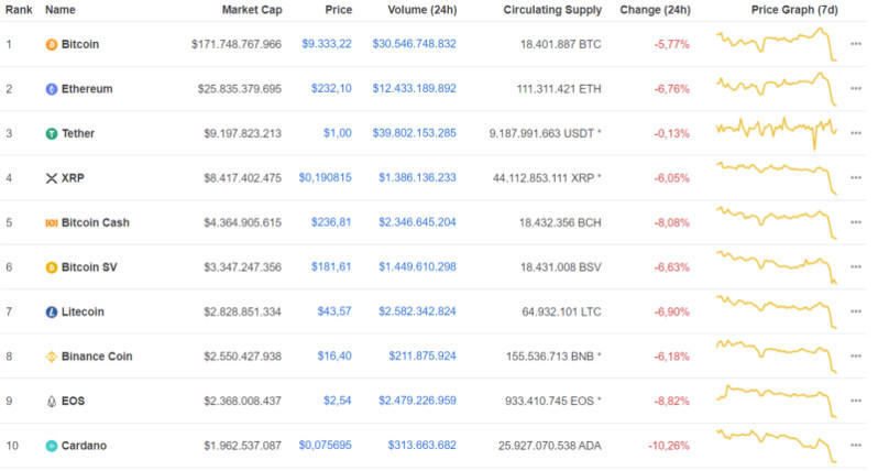 Giá Bitcoin hôm nay ngày 12/6: Bitcoin giảm mạnh, thị trường ngập sắc đỏ