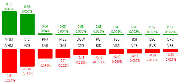 Nhiều cổ phiếu lớn giảm sâu, VN-Index mất hơn 8 điểm