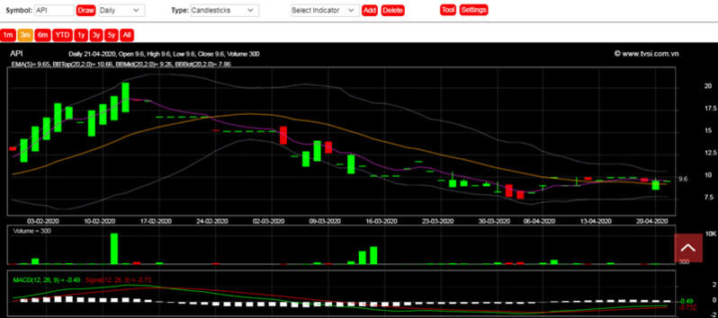 Apec Group: Tổng nợ gấp gần 4 lần vốn chủ sở hữu