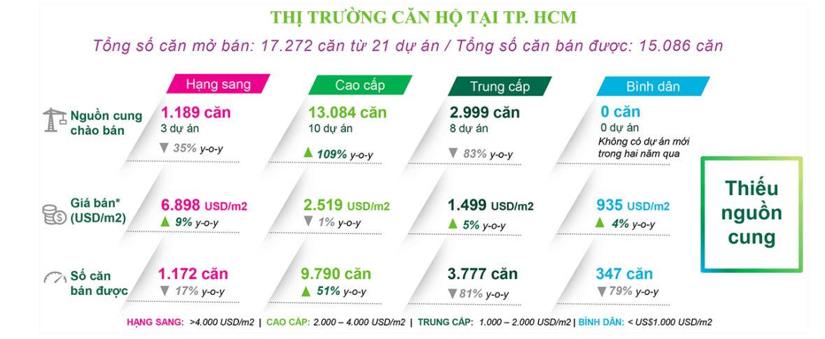 Thị trường BĐS TP HCM không có sản phẩm bình dân nào được chào bán mới. (Nguồn: Báo cáo thị trường BĐS TP HCM quý 4/2020. Song Chau Group) &nbsp;