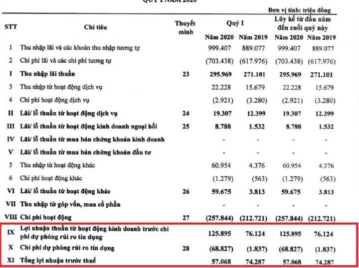 Nợ xấu phình to