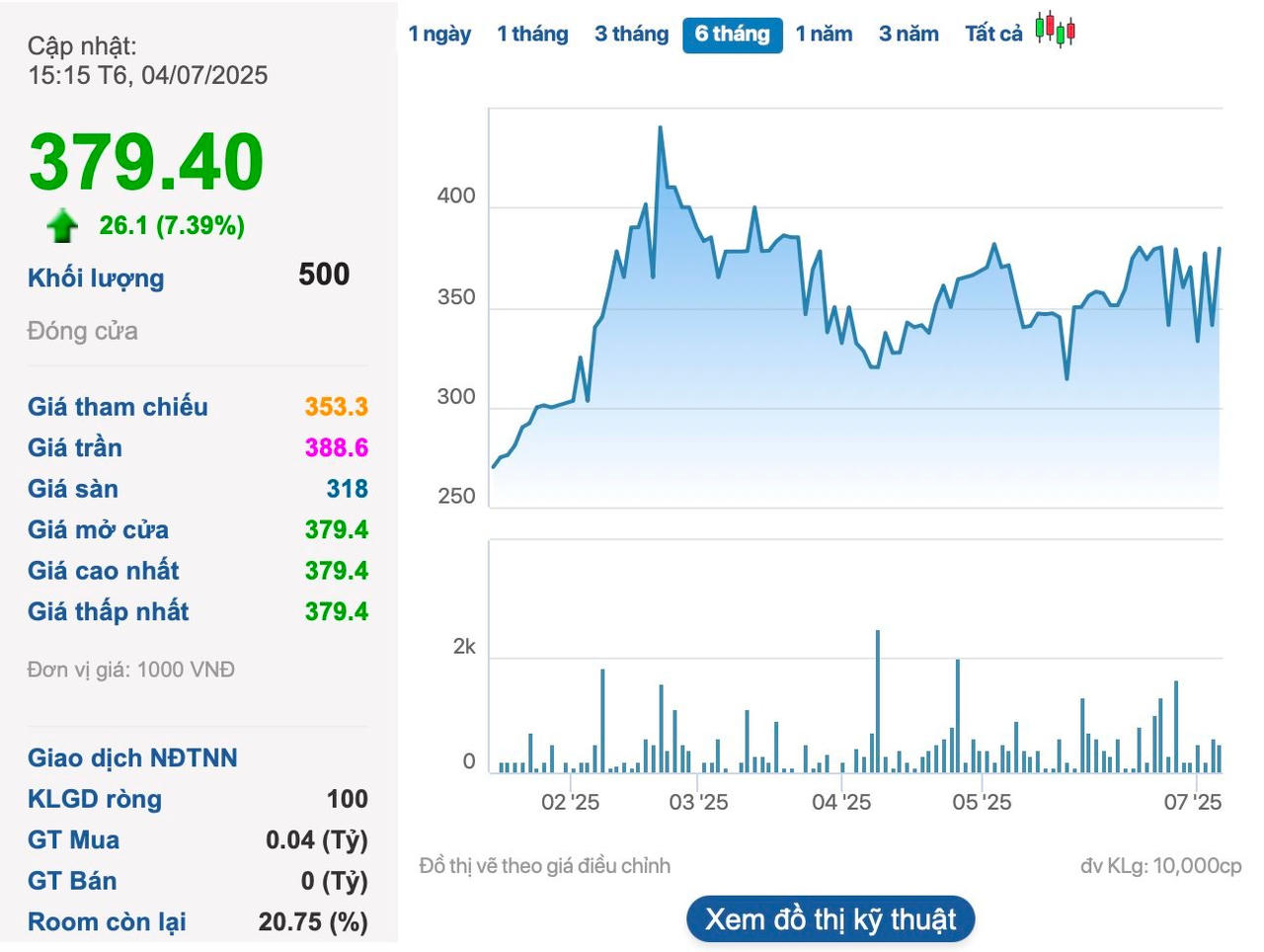 Cổ phiếu đắt nhất sàn HNX với 'siêu cổ tức' 200%