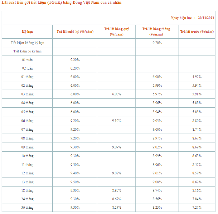 Điểm danh các ngân hàng đã giảm lãi suất huy động