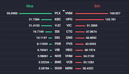 Các cổ phiếu có giá trị mua/bán ròng của khối ngoại lớn nhất.Nguồn: Fialda.