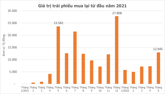 Giá trị phát hành trái phiếu mua lại từ đầu năm 2021 (nguồn: Cbonds)