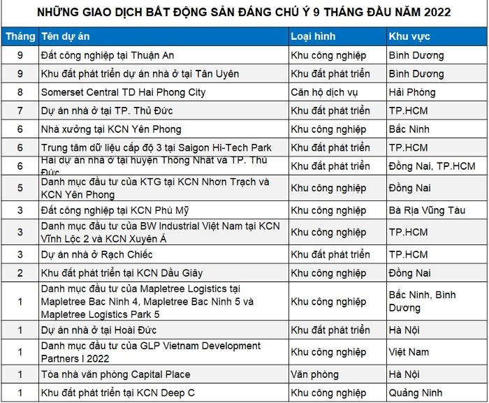 Những giao dịch bất động sản đáng chú ý 9 tháng đầu năm 2022 (theo Cushman & Wakefield)