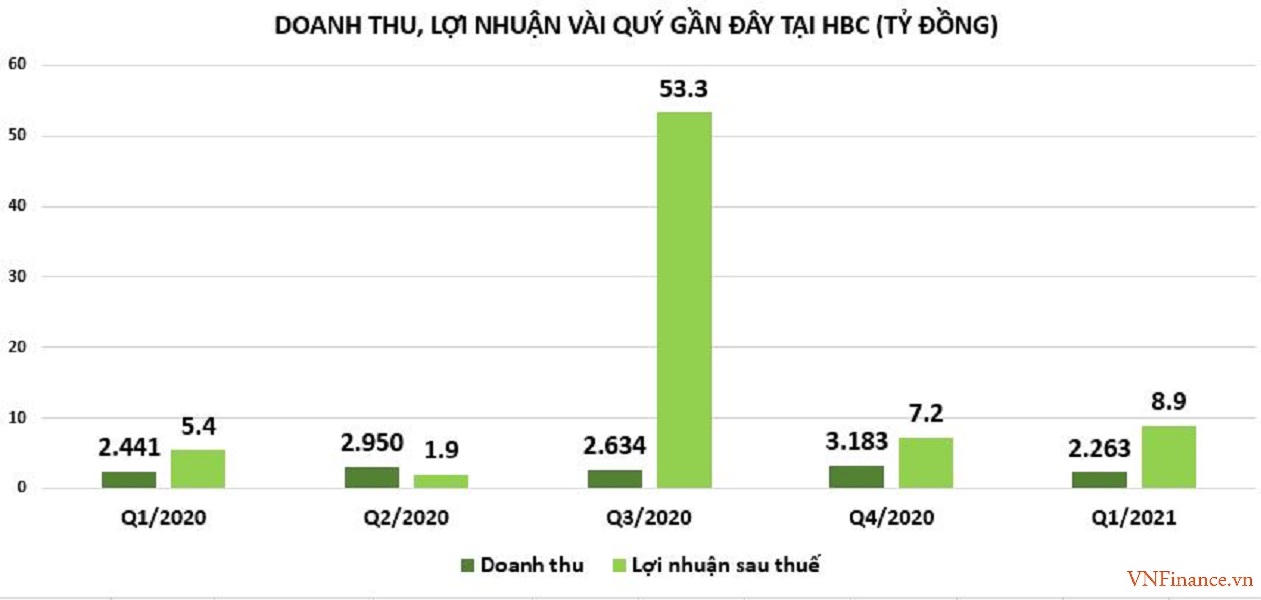 Giá vật liệu tăng cao, Ricons lên kế hoạch lãi giảm 40%, bỏ ngỏ kế hoạch lên sàn