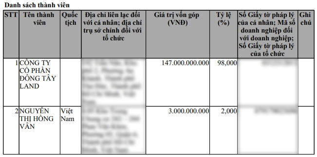 Cơ cấu cổ đông của Công ty TNHH Đầu tư Thương mại Du lịch Kim Sa.