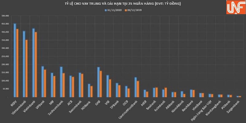 Ngân hàng nào 'sở hữu' tỷ lệ cho vay trung, dài hạn lớn nhất hệ thống trong năm 2020?