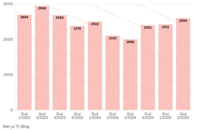 Lợi nhuận trước thuế tại VIB qua các quý
