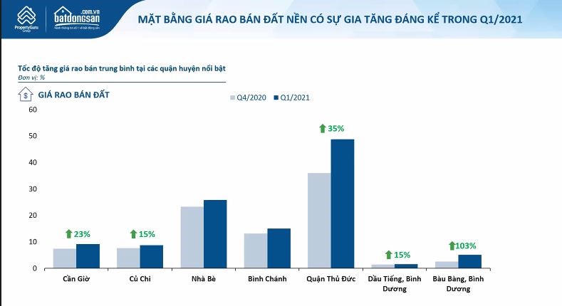 Nguồn: Batdongsan.com.vn &nbsp;