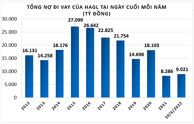 Khoản nợ vay của HAGL giảm mạnh từ quý I/2021 sau khi HAGL Agrico không còn được hợp nhất. (Nguồn:&nbsp;Tổng hợp từ báo cáo tài chính hợp nhất của HAGL).