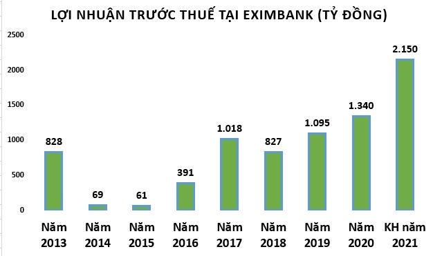 Eximbank: Kinh doanh trồi sụt, 'cuộc chiến vương quyền' chưa hồi kết