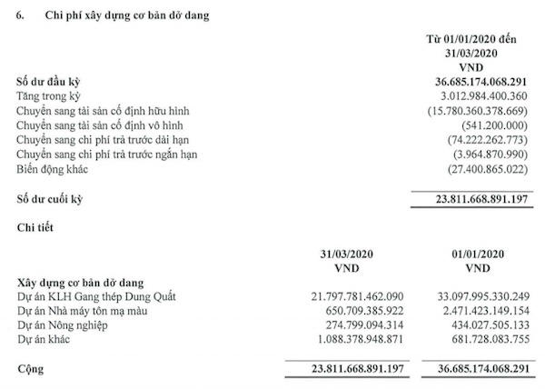 Hết quý I Hoà Phát nợ hơn 41.200 tỷ đồng, lợi nhuận mảng nông nghiệp bứt phá gấp 5 lần
