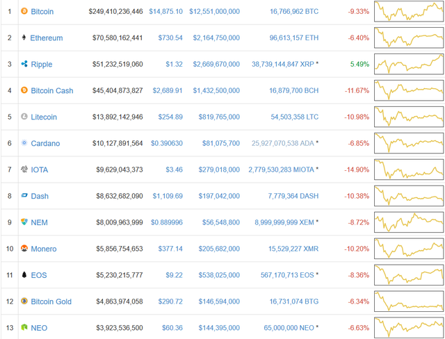 Bitcoin vừa mất 1.300 USD trong chưa đầy 30 phút, hàng loạt đồng tiền số khác cũng giảm mạnh, ác mộng Giáng sinh có quay trở lại?