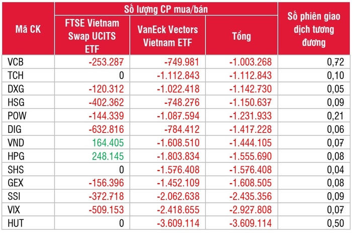 2 quỹ ETF tổng quy mô trên 20.000 tỷ đồng sẽ mua vào hàng triệu cổ phiếu CEO, VIC, PDR?