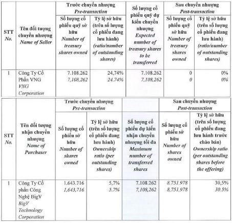 VNG sẽ bán 7,1 triệu cổ phiếu quỹ cho CTCP Công nghệ BigV