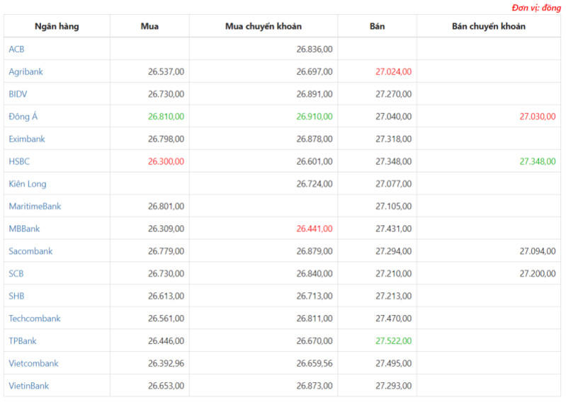 Tỷ giá ngoại tệ hôm nay 20/3: USD tăng cao, Euro và Bảng Anh giảm