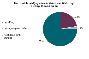 Hậu Covid-19: 78% khách sạn mở cửa trở lại, nhiều dự án chạy nước rút về đích