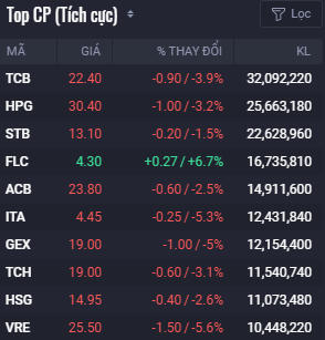 Chứng khoán Việt Nam giảm mạnh nhất 3 tháng, một số mã BĐS vẫn tăng mạnh