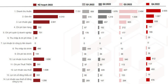 Nam Long đặt mục tiêu 7.151 tỷ đồng doanh thu trong năm 2022