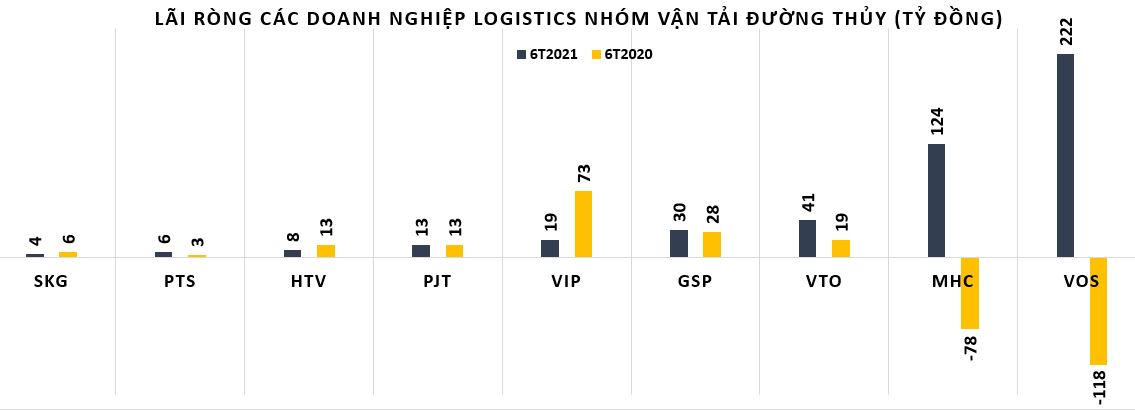 Chi phí vận chuyển tăng, lợi nhuận doanh nghiệp logistics biến động dữ dội