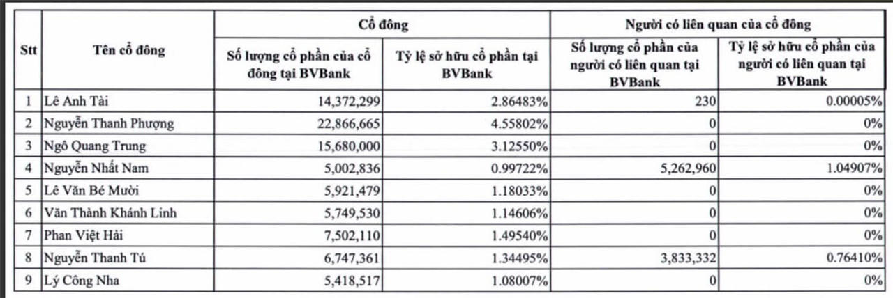 Bà Nguyễn Thanh Phượng nắm bao nhiêu cổ phần tại BVBank?