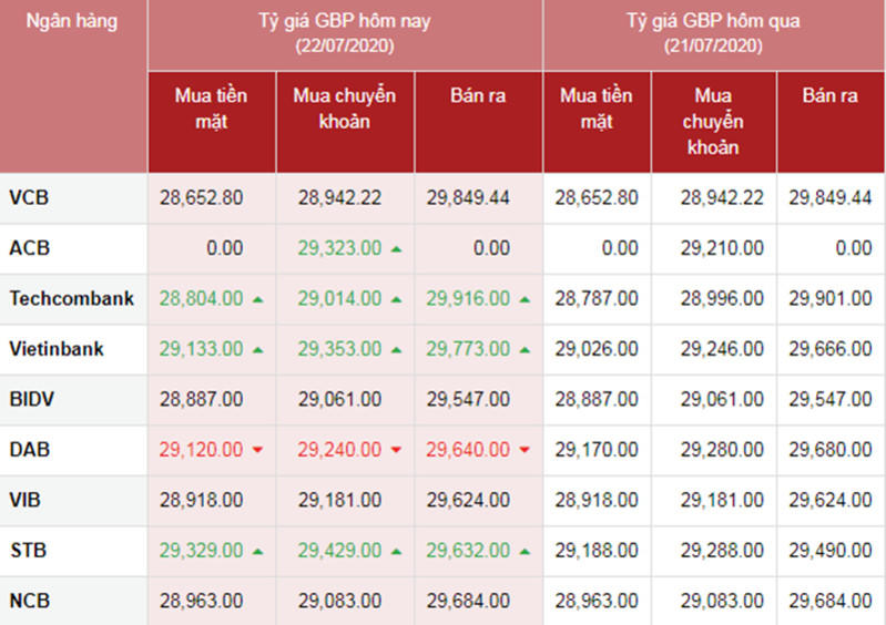 Tỷ giá ngoại tệ hôm nay ngày 22/7: Đồng USD giảm mạnh, bảng Anh và Euro tăng nhanh
