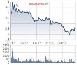 Giá cổ phiếu ITA tăng "phi mã" trước thông tin ông Đặng Thành Tâm đăng ký mua 10 triệu cổ phiếu