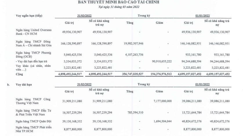 Gánh nặng vay nợ tại doanh nghiệp xây dựng
