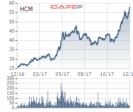 HSC phát hành thành công 800 tỷ đồng trái phiếu, sẵn sàng 'bơm vốn' cho vay margin