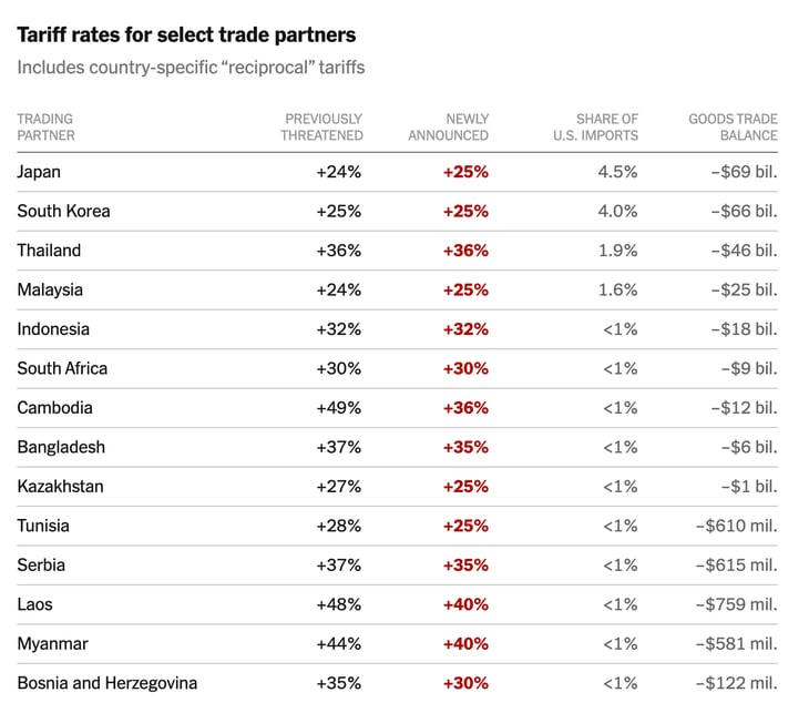 Mỹ gửi 'tối hậu thư': Campuchia, Thái Lan chịu thuế 36%; Lào, Myanmar lên tới 40%