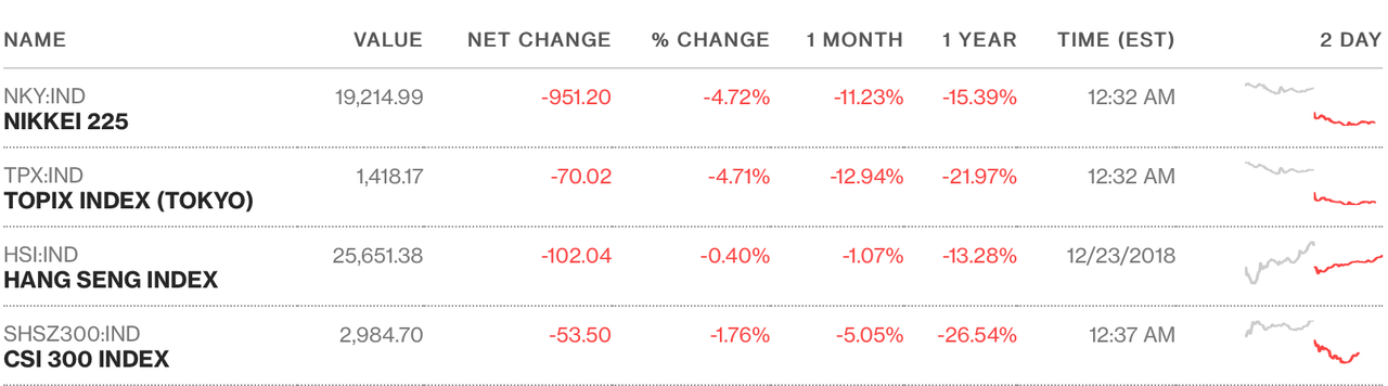Giáng sinh “rực lửa”, giới đầu tư hoảng loạn tháo chạy