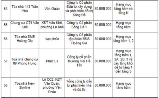 Hà Nội: Xử phạt 62 chung cư vi phạm phòng cháy chữa cháy