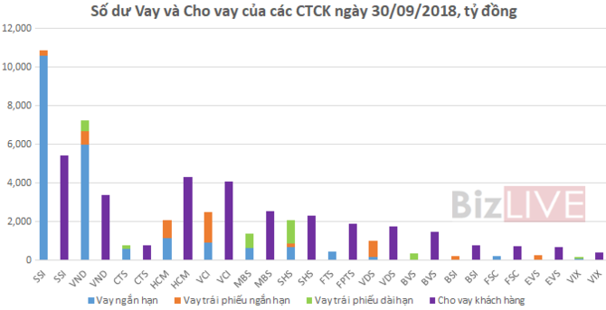 32 công ty chứng khoán đang cho khách vay hơn 32.800 tỷ đồng 