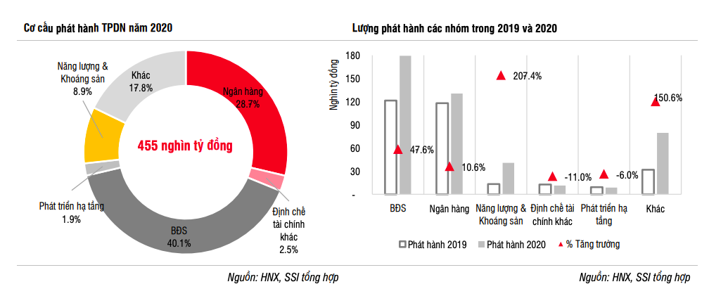 Bất chấp điều kiện phát hành chặt chẽ, trái phiếu BĐS ồ ạt ra đời