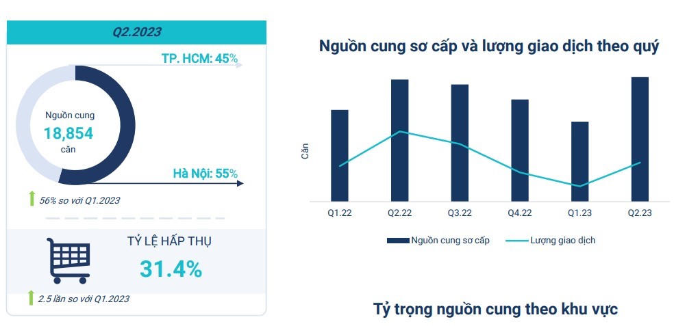 Dòng tiền đang "nhen nhóm" quay trở lại thị trường bất động sản