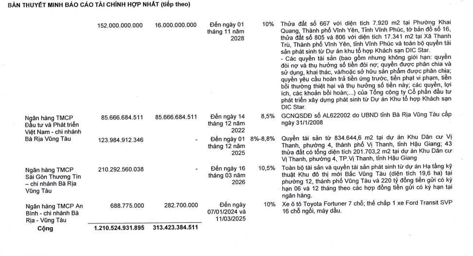Tham vọng lớn, DIC Corp xoay dòng tiền từ kênh trái phiếu, gia tăng vay nợ