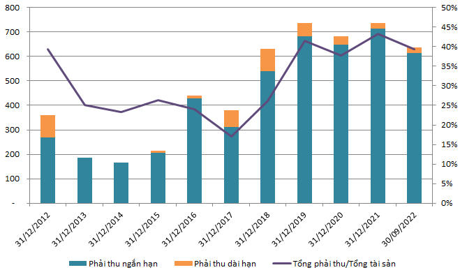 Sự gia tăng các khoản phải thu của LGL trong 10 năm qua. Nguồn VietstockFinance.