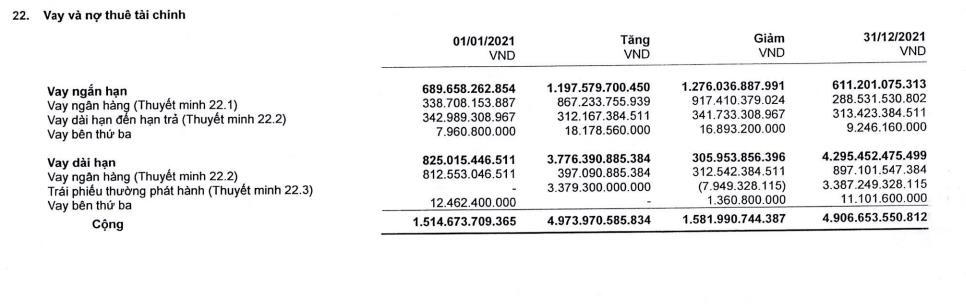 Tham vọng lớn, DIC Corp xoay dòng tiền từ kênh trái phiếu, gia tăng vay nợ