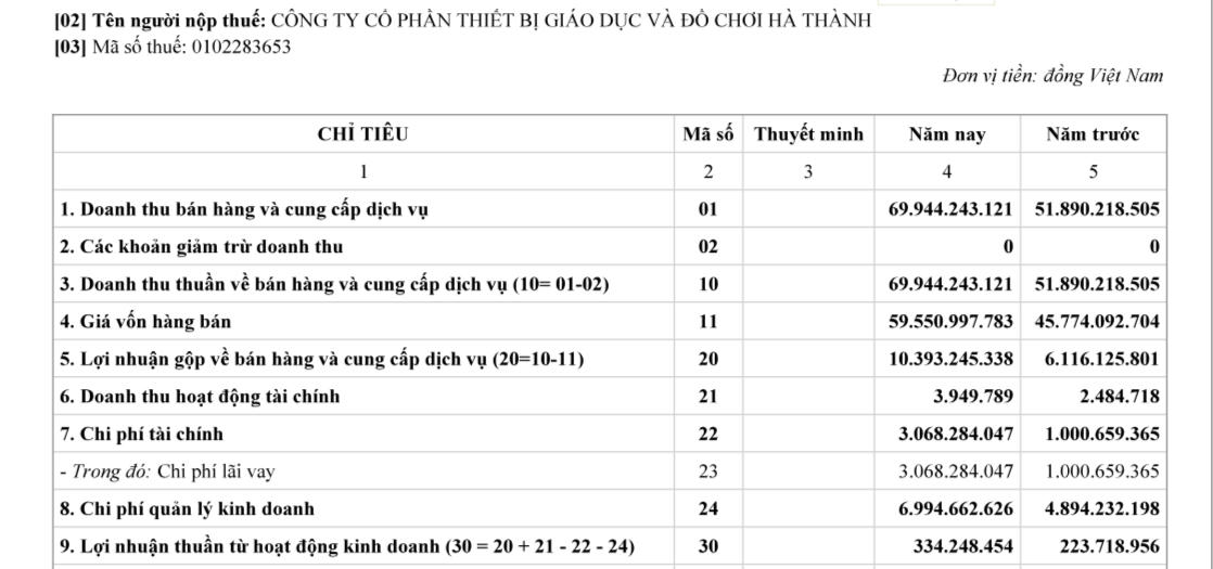Kết quả kinh doanh của&nbsp;Công ty Hà Thành giai đoạn 2022-2023 &nbsp;