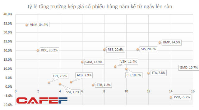 Sau cú ‘bổ nhào' lịch sử, Bluechips của 10 năm cũ bây giờ ra sao? 