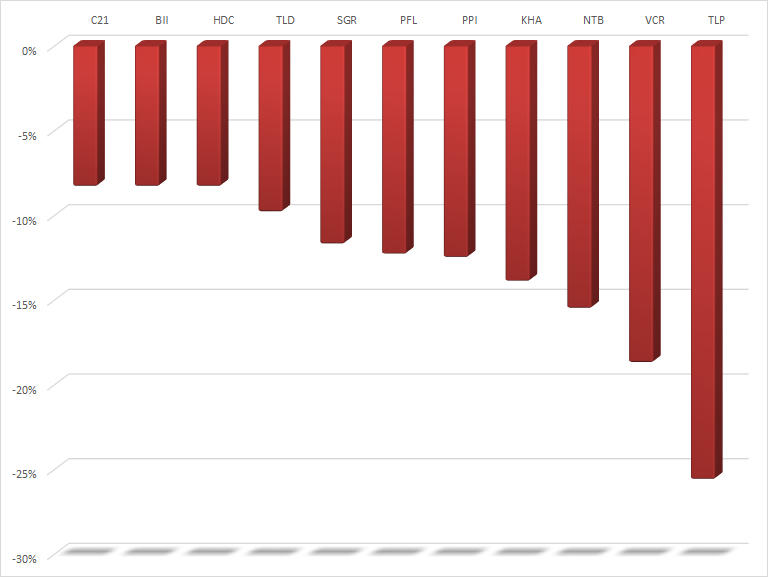 Nhìn lại cổ phiếu BĐS tuần 12-16/10: Sắc đỏ áp đảo, VIC giao dịch tích cực