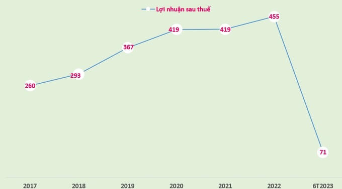 Lợi nhuận sau thuế trên báo cáo tài chính riêng của Sonadezi giai đoạn 2017-2022 và 6 tháng 2023 (đơn vị tính: tỷ đồng).