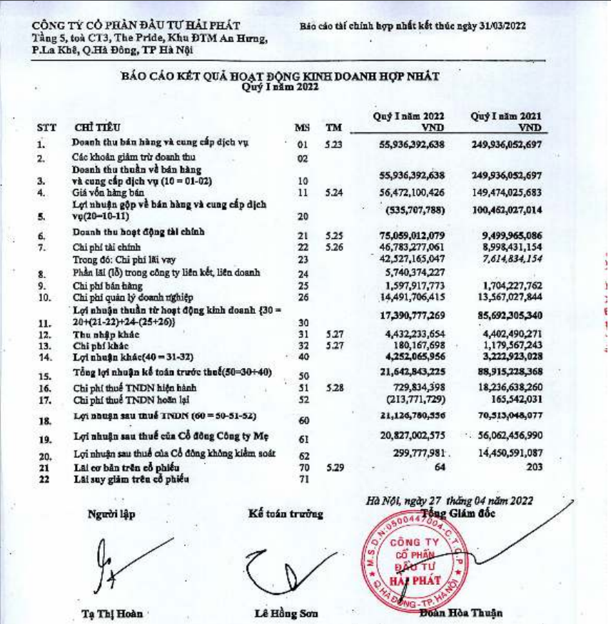 Báo cáo tài chính quý I/2022&nbsp;Hải Phát Invest (HPX)&nbsp;&nbsp;