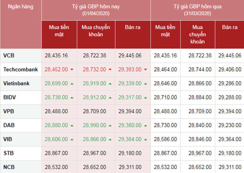 Tỷ giá ngoại tệ hôm nay ngày 1/4: USD tăng trở lại, bảng Anh giảm sâu